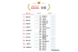 大学人気ランキング2025年7月版…関大5位キープ