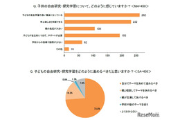 自由研究は親が手伝うべき？9割の親が大切にしていること