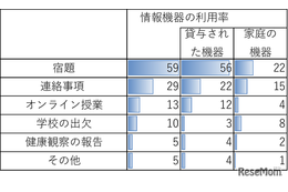 小中学生の約6割、タブレットやパソコンで宿題…モバイル社会研究所 画像