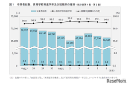 神奈川県、高校等進学率99.0％…2024年度公立中卒者の進路