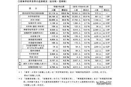 埼玉県、大学等進学率66.9％で過去最高…進路状況調査速報