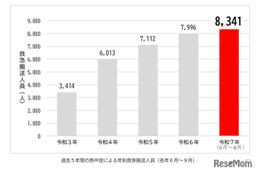 熱中症の救急搬送、東京都内6-8月は過去最多8,341人…9月も注意