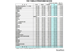 【中学受験】埼玉県私立中の初年度納付金、立教新座が最高…平均約84万円