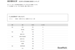【大学受験2025】東京理科大 合格者数「高校別ランキング」上位に千葉県多数
