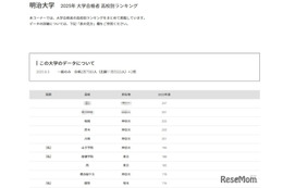 【大学受験2025】明治大 合格者数「高校別ランキング」神奈川公立が上位独占