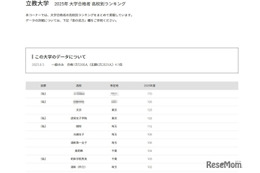 【大学受験2025】立教大 合格者数「高校別ランキング」トップ10は100人超 画像