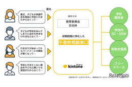 サイボウズ、不登校児の保護者に寄り添うモデルを提案