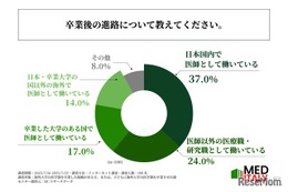 海外医学部進学の理由は…費用から進路まで卒業生100人調査