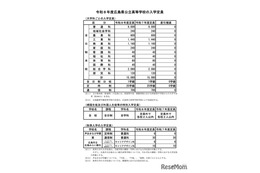 【高校受験2026】広島県公立高、入学定員に増減なし…1万5,080人募集