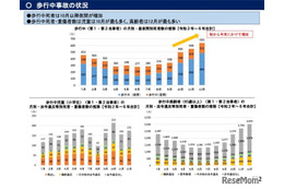 歩行中児童の事故10月最多…早まる日没に注意呼びかけ