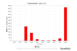 百日咳の患者数、1週間で全国2,258人…累積初の7万人超