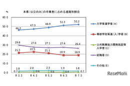 山口県の大学等進学率52.2％へ上昇…公立高卒業者の進路調査