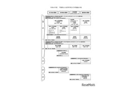 【高校受験2026】千葉県公立高、選抜実施要項を公表…ネット出願1/13-2/2