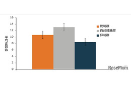 顔を触ると記憶力アップ…早大、自己接触行動の効果を検証