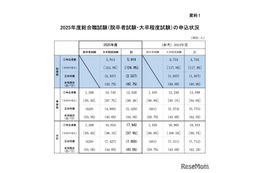 2025国家公務員総合職「教養区分」出願1,180人増で過去最高