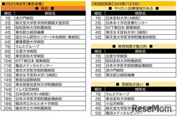 看護学生が就職したい病院ランキング…東京2位に順天堂病院、1位は？