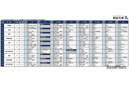 【中学受験2026】四谷大塚、第3回合不合判定テスト…人気校の併願パターン公開
