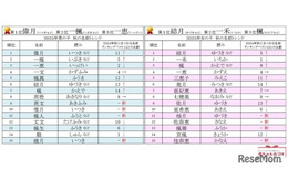 秋にまつわる名前ランキング、男女1位に「月」の漢字