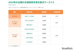 交通事故多発交差点マップ公開…ワースト1位は？2年連続で最多事故