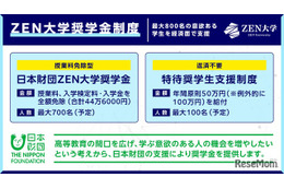 【大学受験2026】ZEN大学奨学金、最大800名募集…授業料免除型＆返済不要型 画像