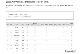 【大学受験2025】国公立大医学部に強い高校「中国」4位は広島大附福山 画像