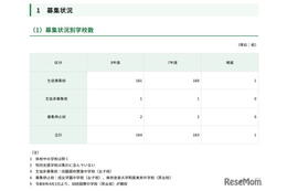 【中学受験2026】都内私立中、181校が2万6,034人募集…238人増