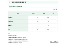 【高校受験2026】都内私立高、全日制179校3万5,825人募集