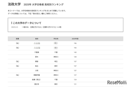 【大学受験2025】法政大 合格者数「高校別ランキング」TOP30は公立優勢