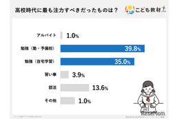 高校生のバイト、75%の親が後悔…睡眠不足や成績低下も