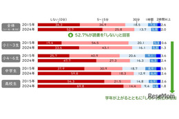 読書ゼロの子が半数超え、読書時間で語彙力に差…スマホ時間は増