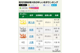 7位に「石破」歴代総理大臣の珍しい名字ランキング、1位は全国10人