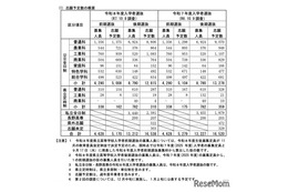 【高校受験2026】長野県公立高の志願予定・倍率（第1回）長野1.38倍