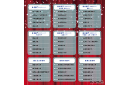 学費や就職など7指標で評価「満足度の高い大学」ランキング