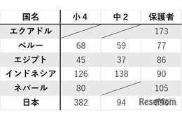 日本の保護者「プログラミングは大切」77%…海外との差も