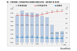 神奈川県公立高生の大学進学率65％…普通科卒の進学率が最多