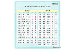 たまひよ赤ちゃん名前ランキング2025、翠・碧が1位