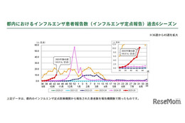 インフルエンザが首都圏で急拡大…1都3県で注意報