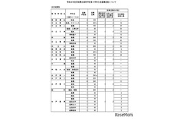 【高校受験2026】茨城県立高の募集定員、全日制2学級80人減
