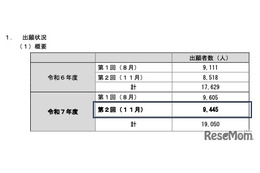 2025年度第2回高卒認定試験、出願者9,445人…前年同時期10％増