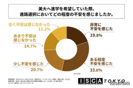 美大への進路選択74.1%が不安…スキルや経済的負担が上位に