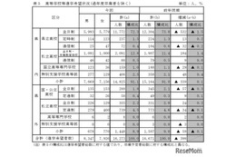 【高校受験2026】栃木県進路希望調査（10/1時点）宇都宮白楊（食品科学）3.08倍