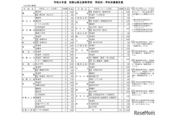 【高校受験2026】和歌山県立高、全日制6,200人募集…110人減
