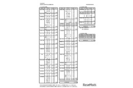 【高校受験2026】宮崎県立高の募集定員7,320人…学力検査3/4-5