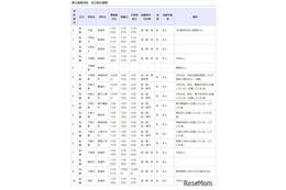 千葉県立高校の転・編入学…千葉や東葛飾など全日制118校