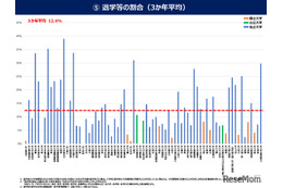 薬学部の平均退学率12％、私立4大学は3割超…文科省調査 画像