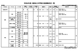 【中学受験2026】【高校受験2026】大阪私立校、生徒募集状況一覧