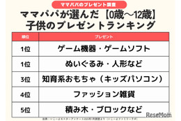年齢別プレゼント「クリスマスと誕生日」ランキング…ゲームと同率1位は？