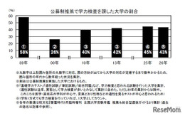 【大学受験】推薦・総合型選抜、学力検査は年内実施へ…2月1日ルールの変遷と課題