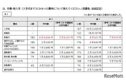 中高生の教育費、制服代1万円増…家計圧迫に苦しむ保護者の声