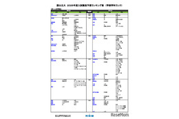 【大学受験2026】河合塾、入試難易予想ランキング11月版…学部学科ランク 画像